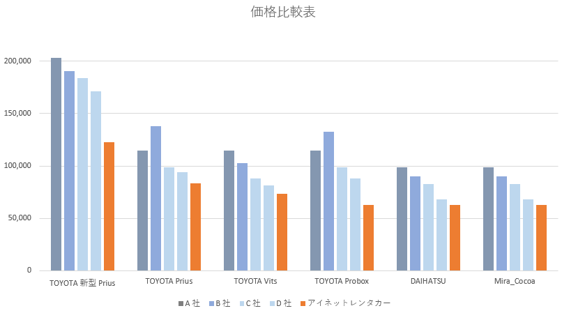 長期レンタカーの価格・料金比較表