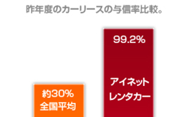 4. リース与信審査通過率が違う！～驚異の実績 99.2％